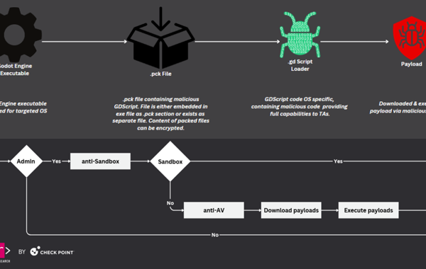 Cybercriminals Exploit Popular Game Engine Godot to Distribute Cross-Platform Malware
