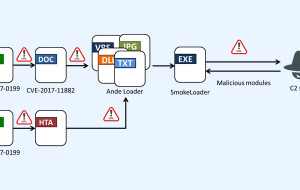 SmokeLoader Malware Resurfaces, Targeting Manufacturing and IT in Taiwan