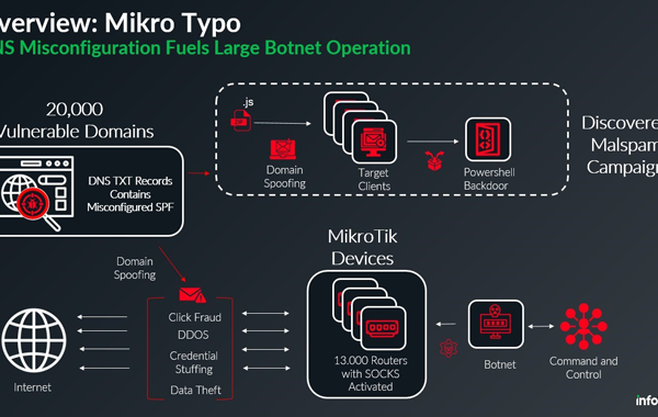 13,000 MikroTik Routers Hijacked by Botnet for Malspam and Cyberattacks