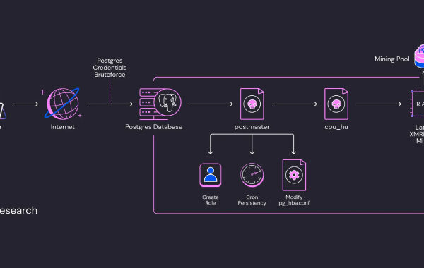 Over 1,500 PostgreSQL Servers Compromised in Fileless Cryptocurrency Mining Campaign